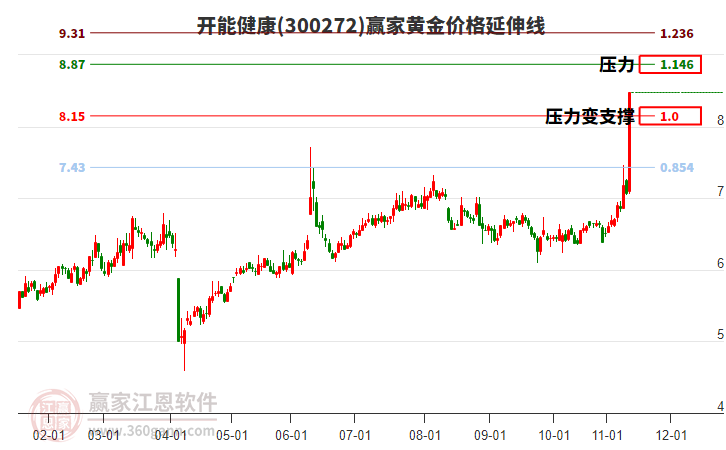 300272開能健康黃金價(jià)格延伸線工具 300272開能健康黃金價(jià)格延伸線工具
