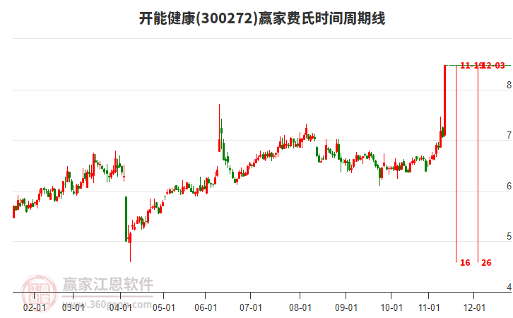 300272開能健康費(fèi)氏時(shí)間周期線工具 300272開能健康費(fèi)氏時(shí)間周期線工具