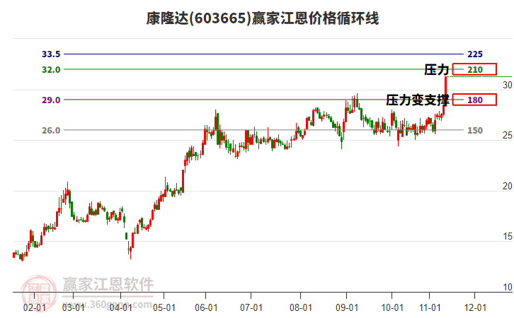 603665康隆達(dá)江恩價(jià)格循環(huán)線工具