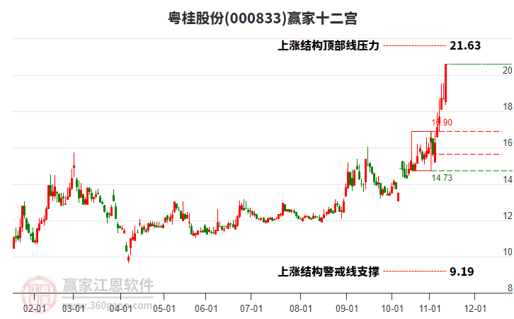 000833粵桂股份贏家十二宮工具