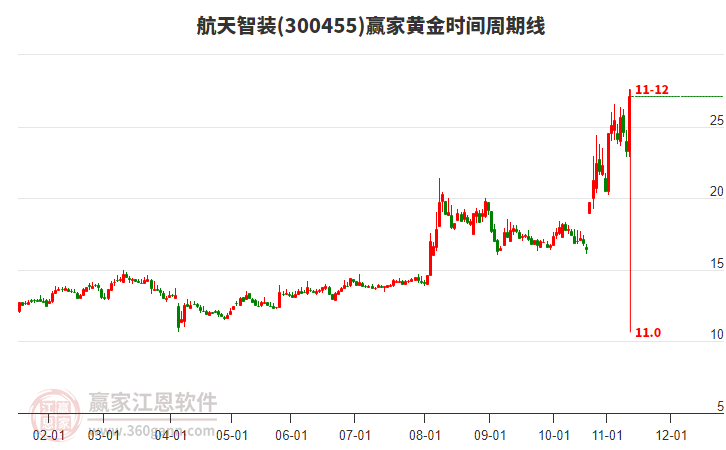 300455航天智裝黃金時間周期線工具 300455航天智裝黃金時間周期線工具