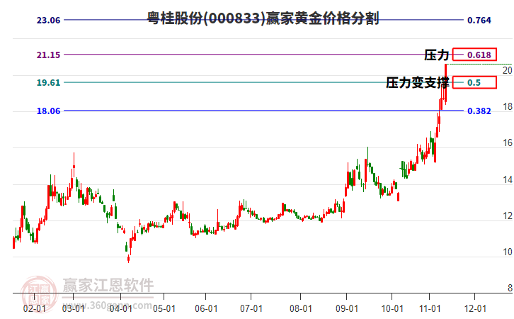 000833粵桂股份黃金價格分割工具