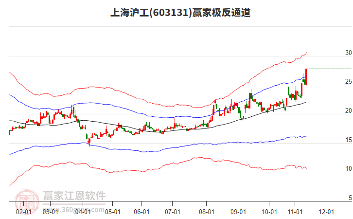 603131上海滬工贏家極反通道工具