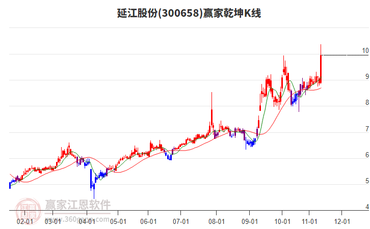300658延江股份贏家乾坤K線工具 300658延江股份贏家乾坤K線工具