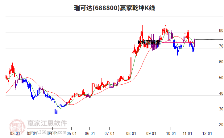 688800瑞可達贏家乾坤K線工具