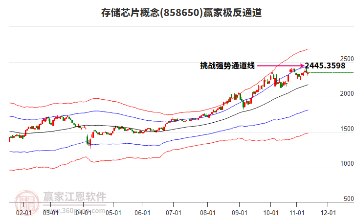 858650存儲(chǔ)芯片贏家極反通道工具
