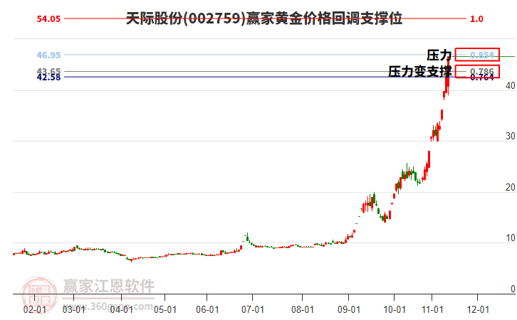 002759天際股份黃金價格回調支撐位工具