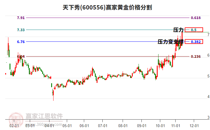 600556天下秀黃金價格分割工具