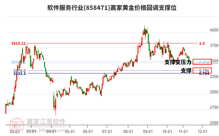 软件服务行业黄金价格回调支撑位工具