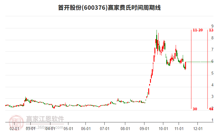 600376首開(kāi)股份費(fèi)氏時(shí)間周期線工具