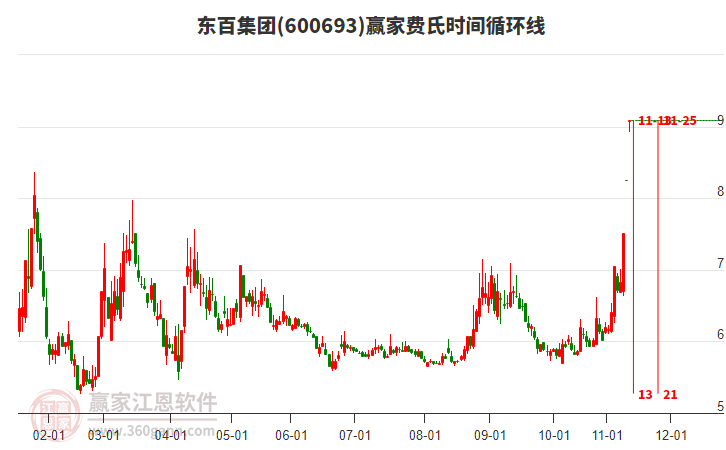 600693東百集團(tuán)費(fèi)氏時(shí)間循環(huán)線工具