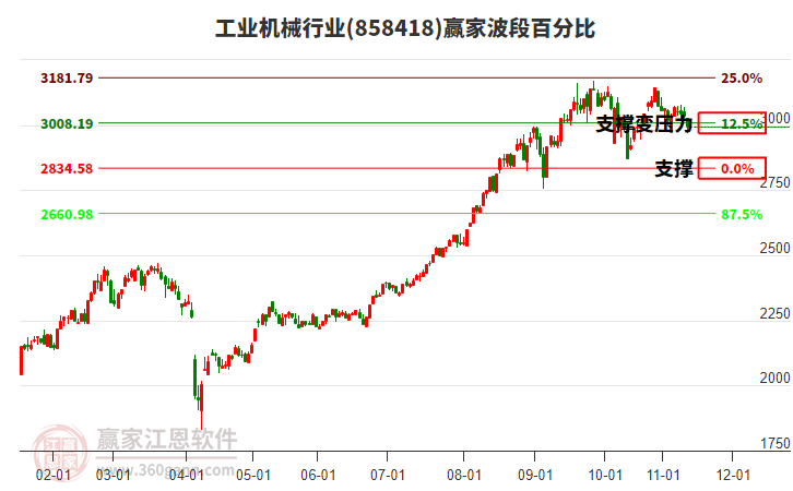 工業(yè)機械行業(yè)波段百分比工具 工業(yè)機械行業(yè)波段百分比工具