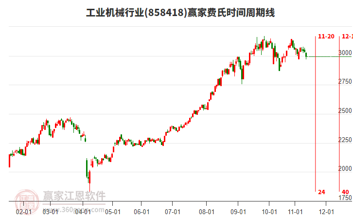 工業(yè)機械行業(yè)費氏時間周期線工具 工業(yè)機械行業(yè)費氏時間周期線工具