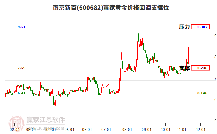 600682南京新百黃金價格回調(diào)支撐位工具