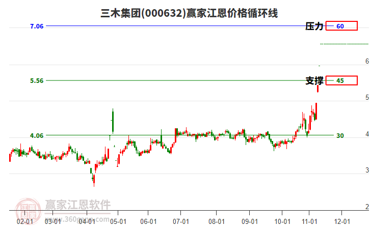 000632三木集團江恩價格循環(huán)線工具