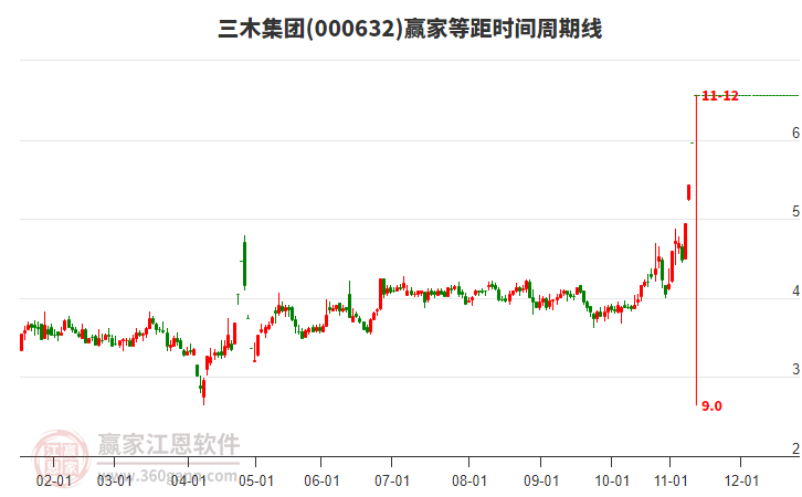 000632三木集團等距時間周期線工具