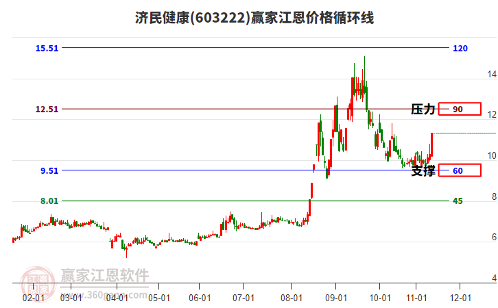 603222濟(jì)民健康江恩價格循環(huán)線工具