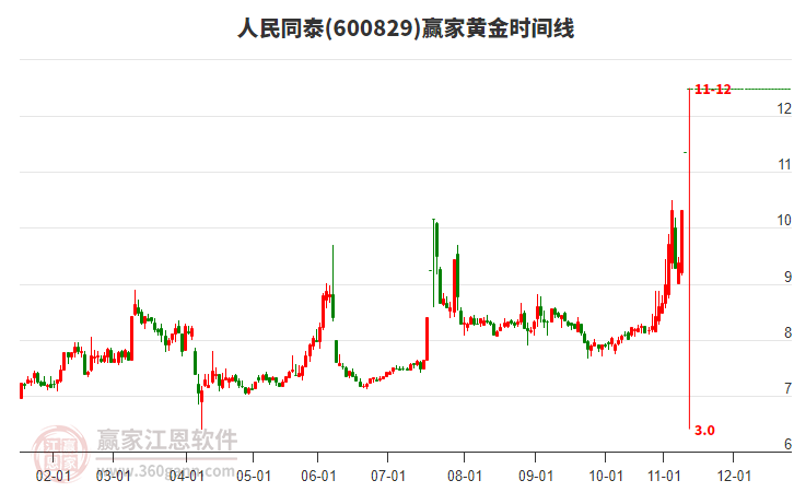 600829人民同泰黃金時(shí)間周期線工具
