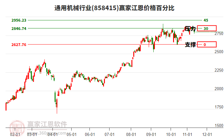 通用機械行業(yè)江恩價格百分比工具 通用機械行業(yè)江恩價格百分比工具