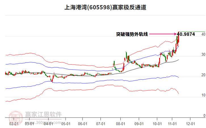 605598上海港灣贏家極反通道工具