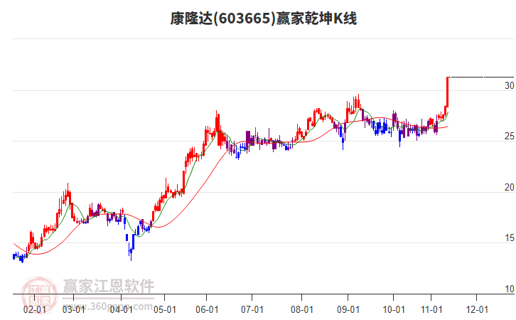 603665康隆達(dá)贏家乾坤K線工具