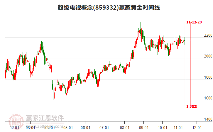 超級(jí)電視概念贏家黃金時(shí)間周期線工具