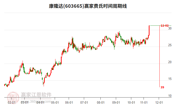 603665康隆達(dá)費(fèi)氏時(shí)間周期線工具