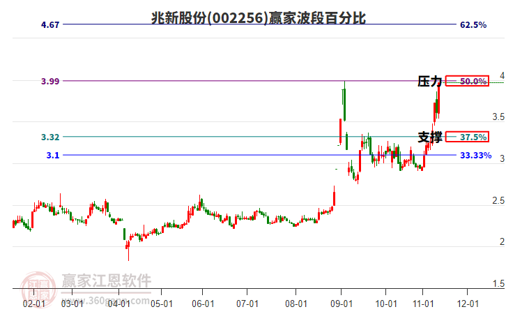 002256兆新股份波段百分比工具 002256兆新股份波段百分比工具