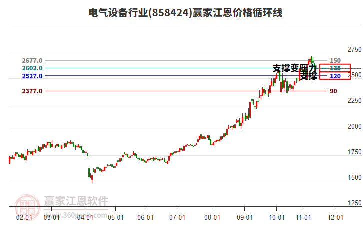 電氣設(shè)備行業(yè)江恩價(jià)格循環(huán)線工具 電氣設(shè)備行業(yè)江恩價(jià)格循環(huán)線工具
