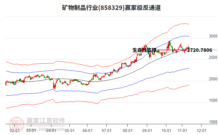 858329礦物制品贏家極反通道工具