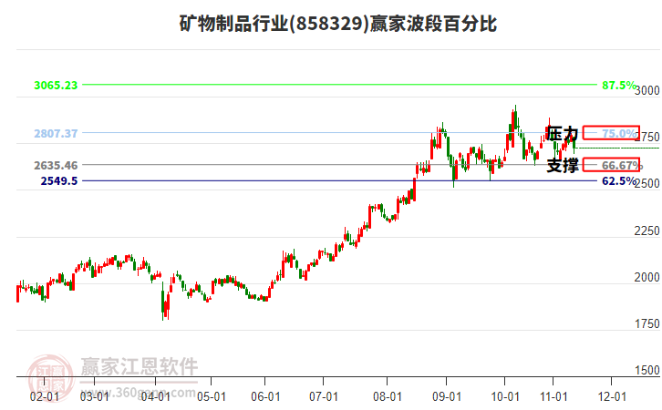 礦物制品行業(yè)贏家波段百分比工具