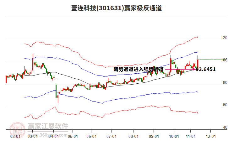 301631壹連科技贏家極反通道工具