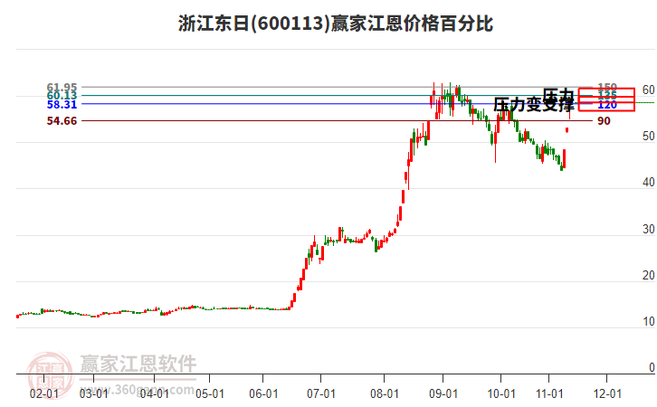 600113浙江東日江恩價(jià)格百分比工具