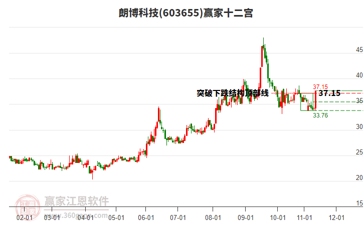 603655朗博科技贏家十二宮工具