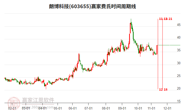 603655朗博科技費氏時間周期線工具