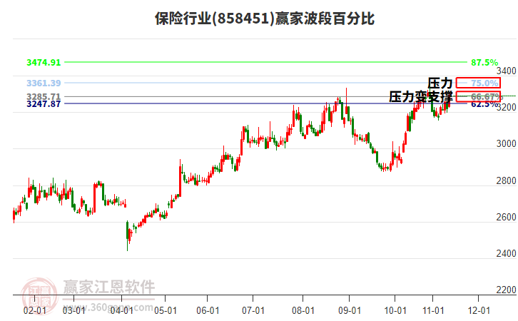 保險(xiǎn)行業(yè)波段百分比工具