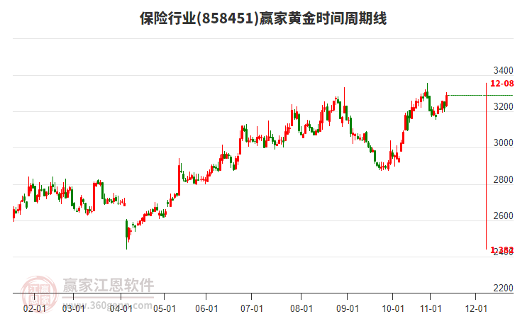 保險(xiǎn)行業(yè)黃金時(shí)間周期線工具