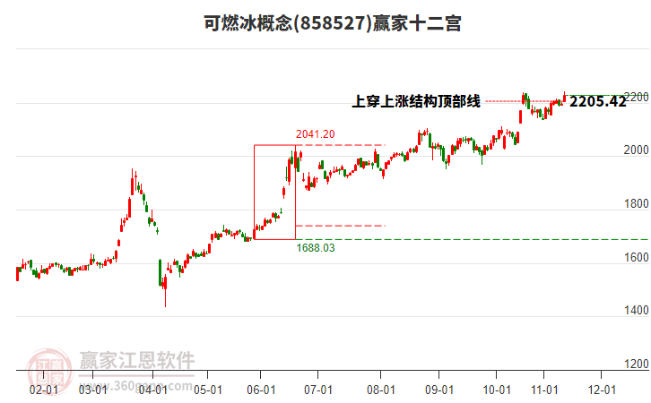 858527可燃冰贏家十二宮工具