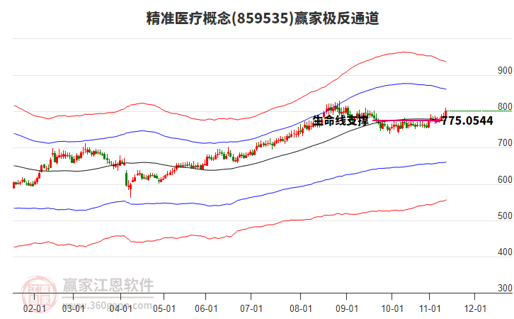 859535精準(zhǔn)醫(yī)療贏家極反通道工具 859535精準(zhǔn)醫(yī)療贏家極反通道工具