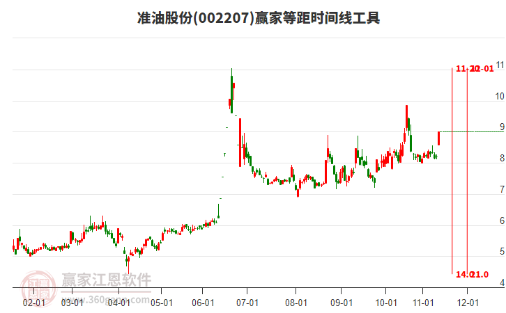 002207準(zhǔn)油股份等距時(shí)間周期線(xiàn)工具