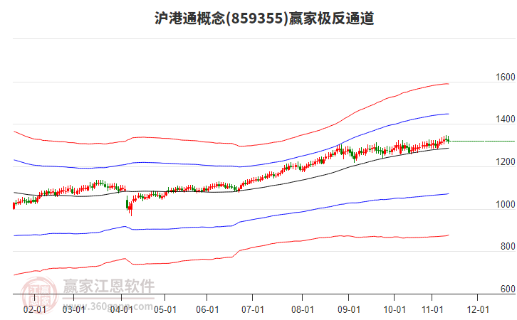 859355滬港通贏家極反通道工具