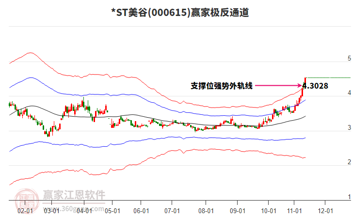 000615*ST美谷贏家極反通道工具