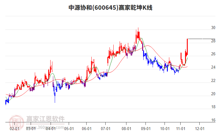 600645中源協(xié)和贏家乾坤K線(xiàn)工具