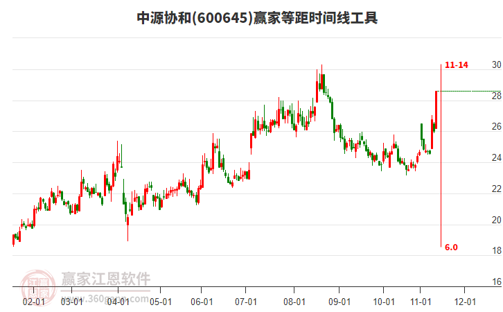 600645中源協(xié)和等距時(shí)間周期線(xiàn)工具