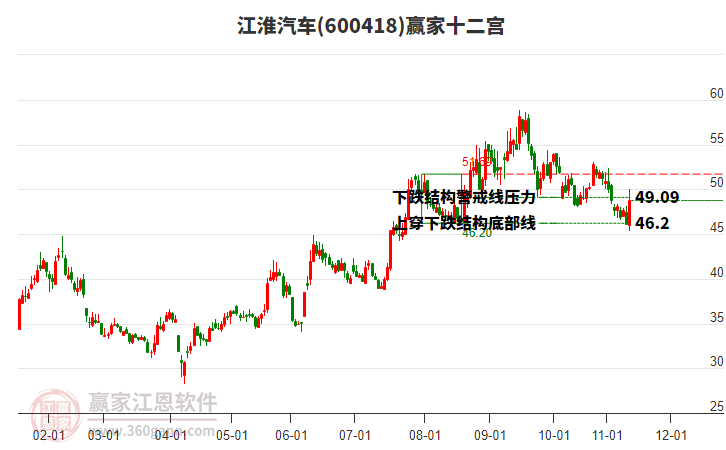600418江淮汽車贏家十二宮工具