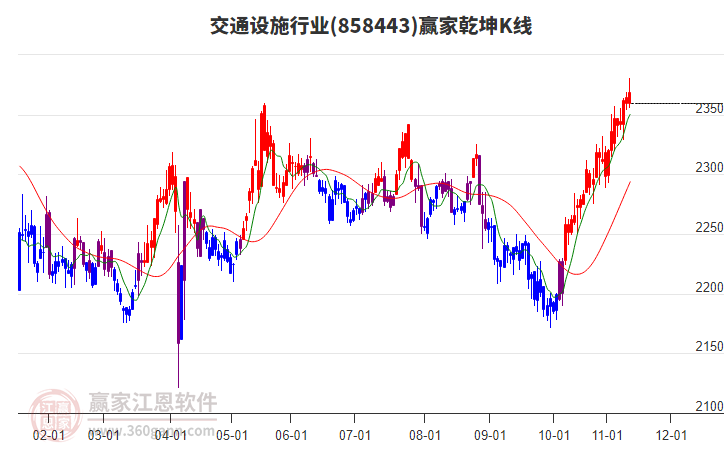 858443交通設施贏家乾坤K線工具
