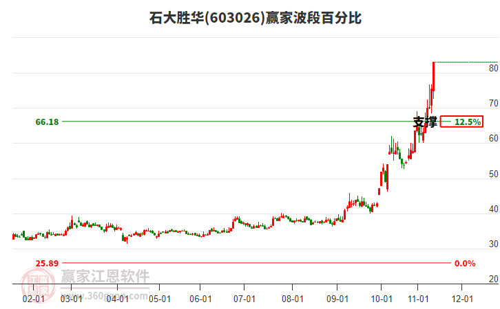 603026石大勝華波段百分比工具