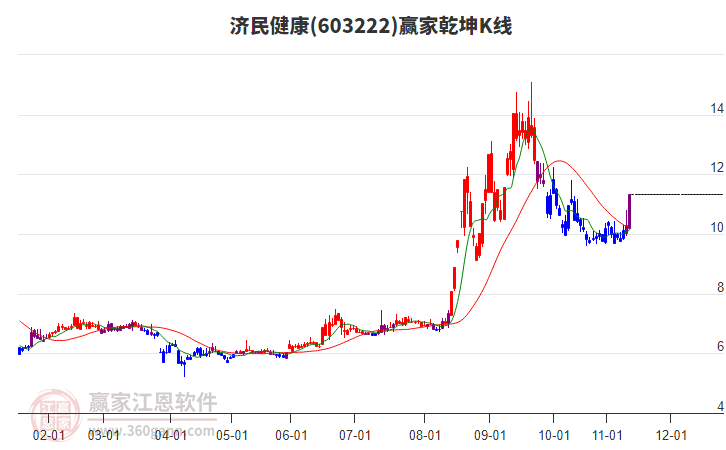 603222濟(jì)民健康贏家乾坤K線工具