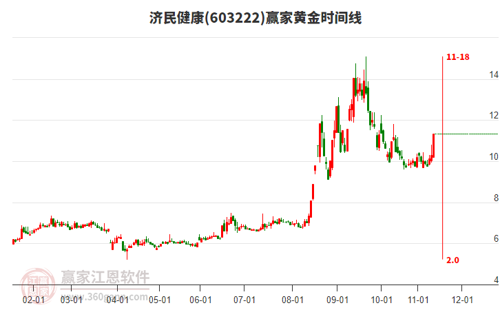 603222濟(jì)民健康黃金時間周期線工具