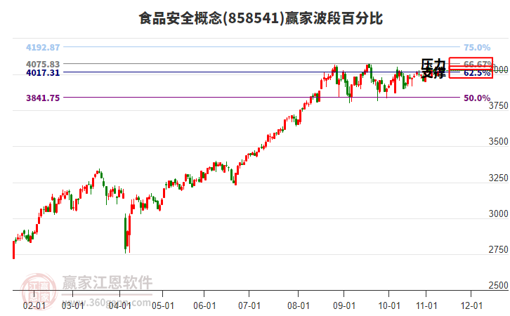 食品安全概念贏家波段百分比工具